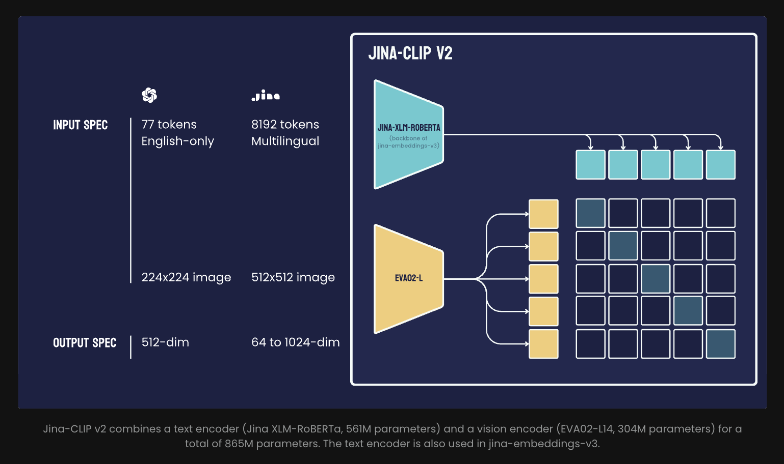 Jina AI presenta Jina-CLIP v2: un modelo de incrustación multimodal multilingüe 0.9B que conecta imágenes con texto en 89 idiomas